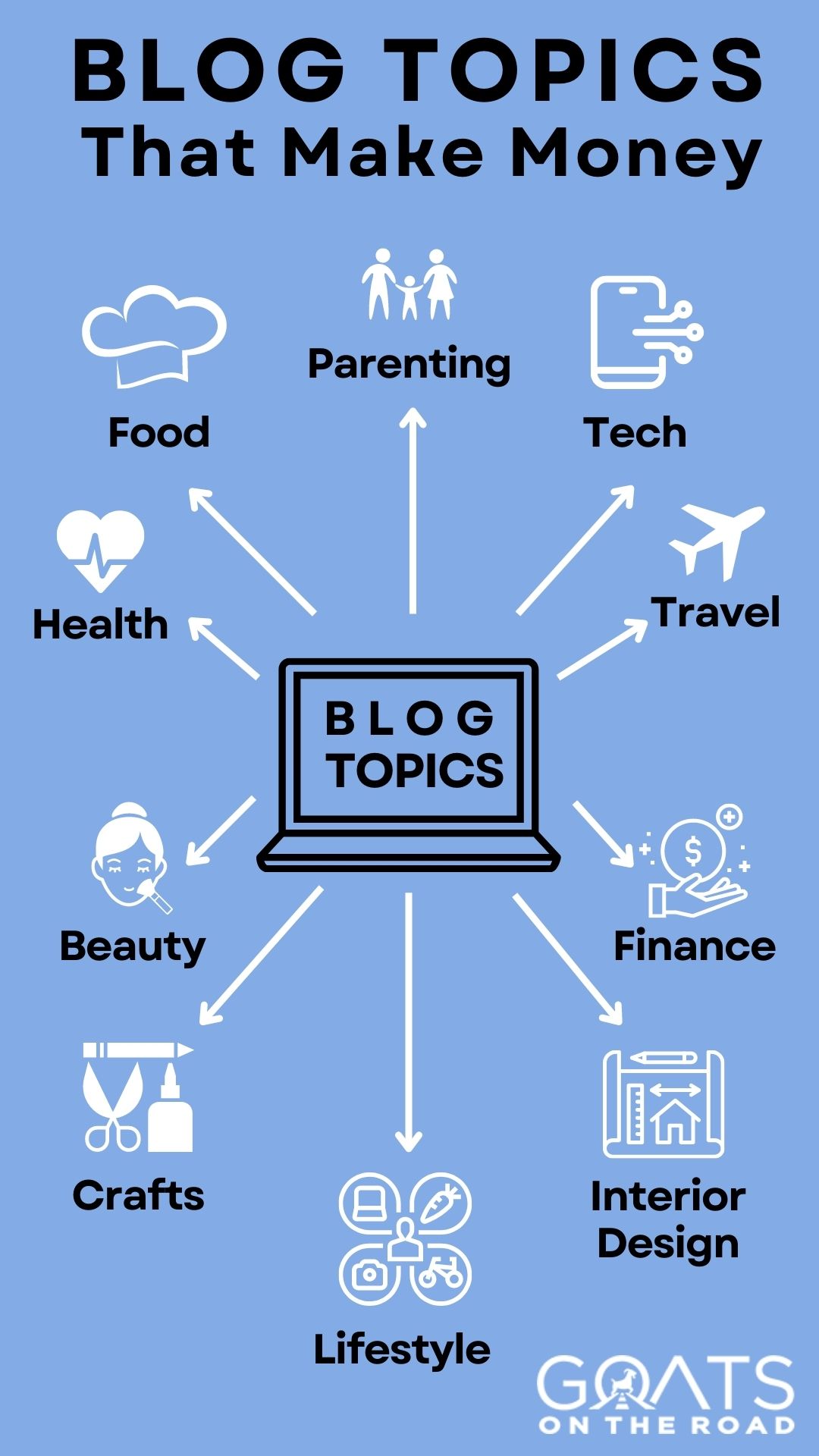 I diagram infographic showing different blog topics, ideas and niches that can potentially make money