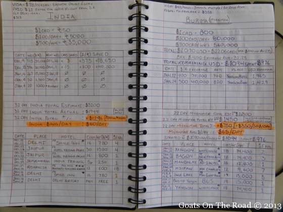 A Backpacker's Budget Table