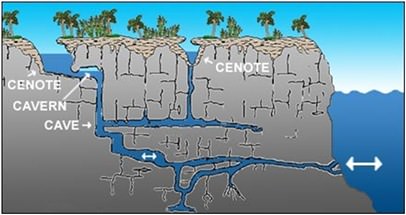 Cenote-diagram