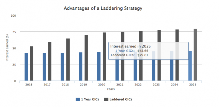 GIC Diagram