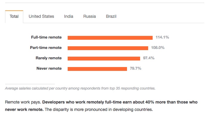 stats on working remotely 