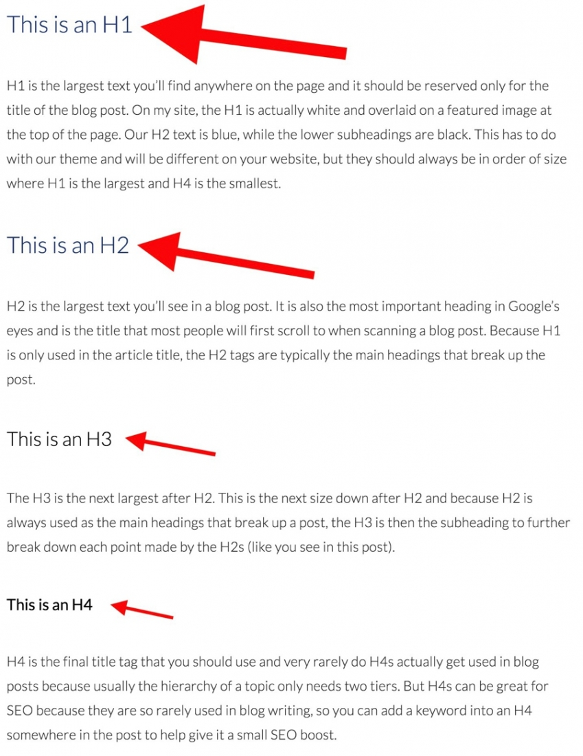 Diagram showing how to write a travel blog in a travel blog writing sample format. H2 to H4 tags break up important sections for easier reading