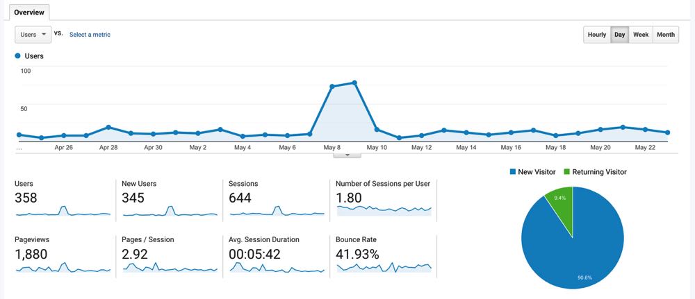 Analytics For My New Website