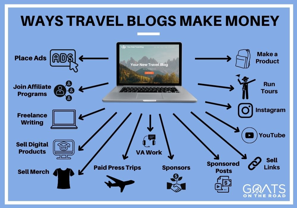 diagram showing different ways that travel blogs earn money